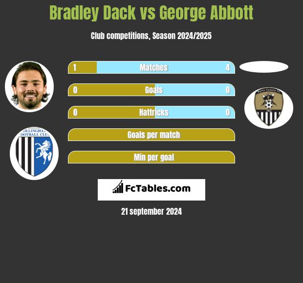 Bradley Dack vs George Abbott h2h player stats