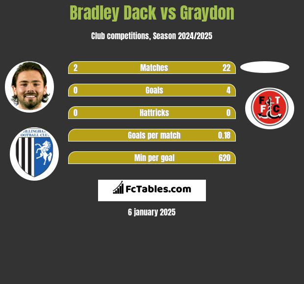 Bradley Dack vs Graydon h2h player stats