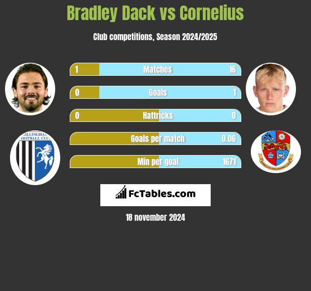 Bradley Dack vs Cornelius h2h player stats