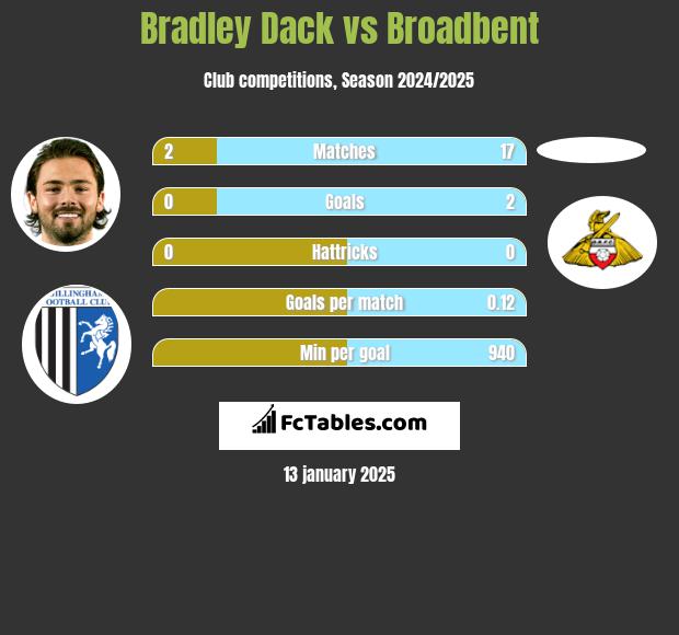 Bradley Dack vs Broadbent h2h player stats