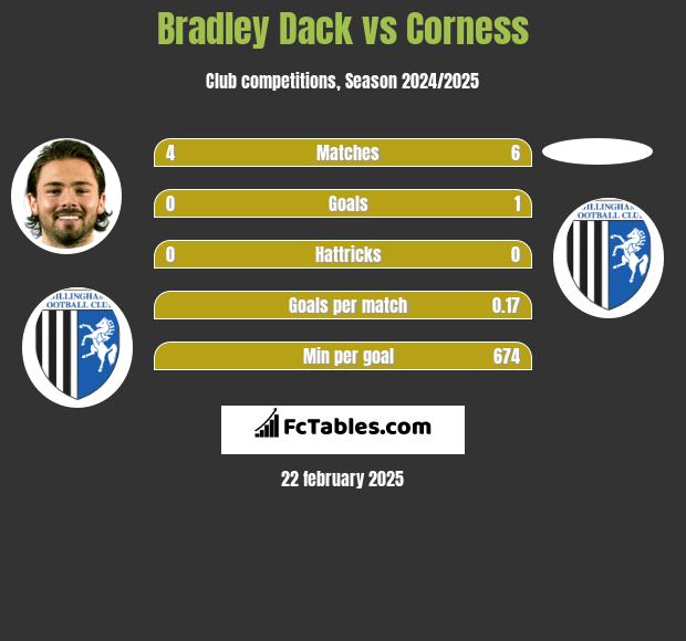 Bradley Dack vs Corness h2h player stats