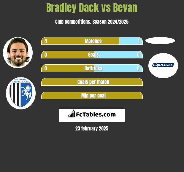 Bradley Dack vs Bevan h2h player stats