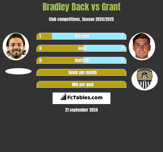 Bradley Dack vs Grant h2h player stats