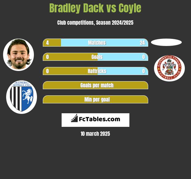 Bradley Dack vs Coyle h2h player stats