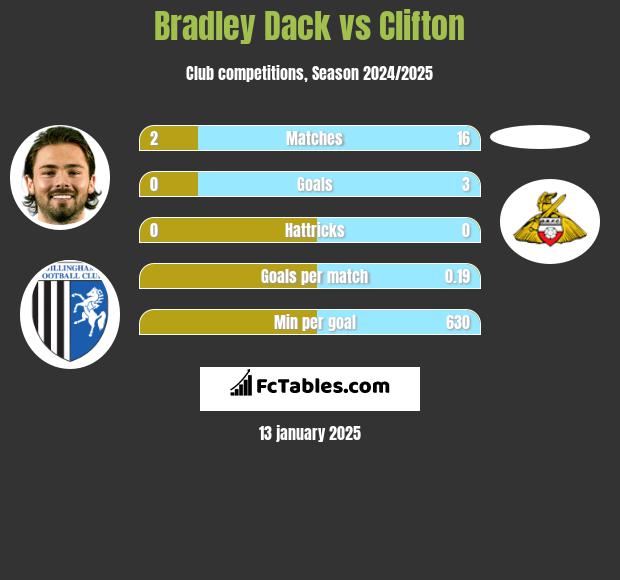 Bradley Dack vs Clifton h2h player stats