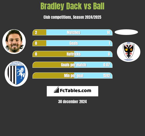 Bradley Dack vs Ball h2h player stats