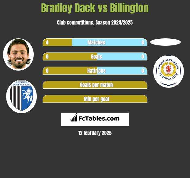 Bradley Dack vs Billington h2h player stats