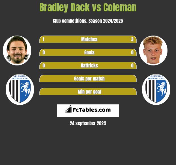 Bradley Dack vs Coleman h2h player stats