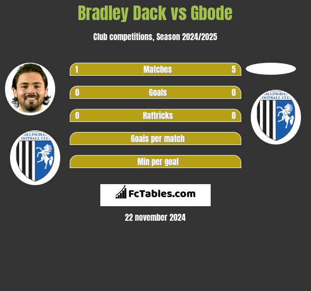 Bradley Dack vs Gbode h2h player stats