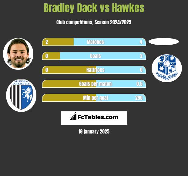 Bradley Dack vs Hawkes h2h player stats