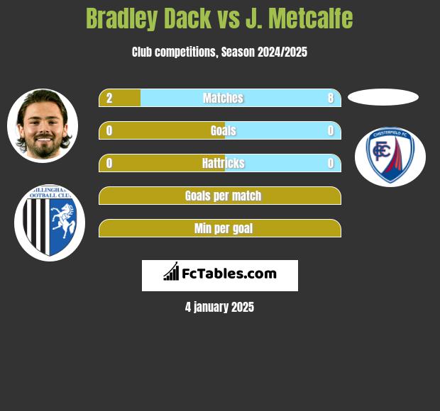 Bradley Dack vs J. Metcalfe h2h player stats