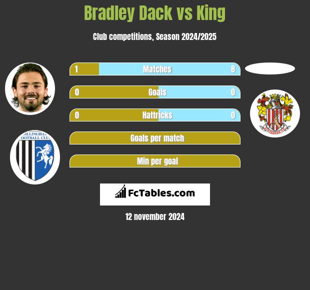 Bradley Dack vs King h2h player stats