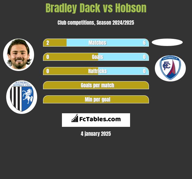 Bradley Dack vs Hobson h2h player stats