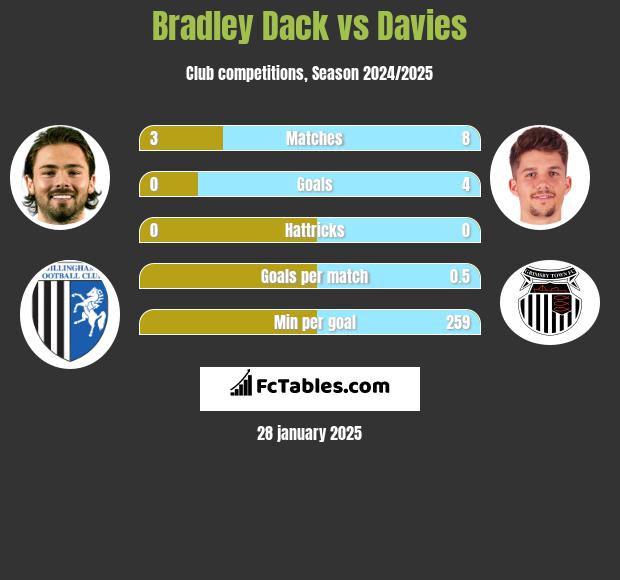 Bradley Dack vs Davies h2h player stats