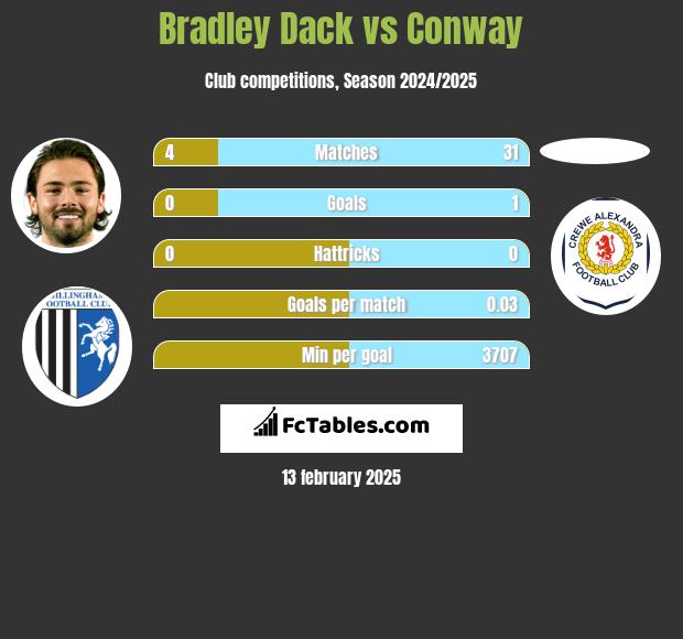 Bradley Dack vs Conway h2h player stats