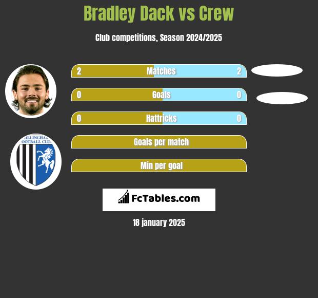 Bradley Dack vs Crew h2h player stats