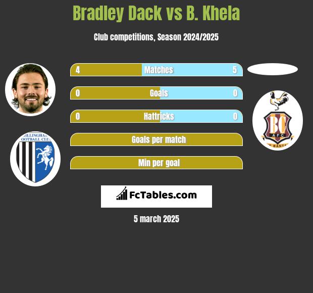 Bradley Dack vs B. Khela h2h player stats