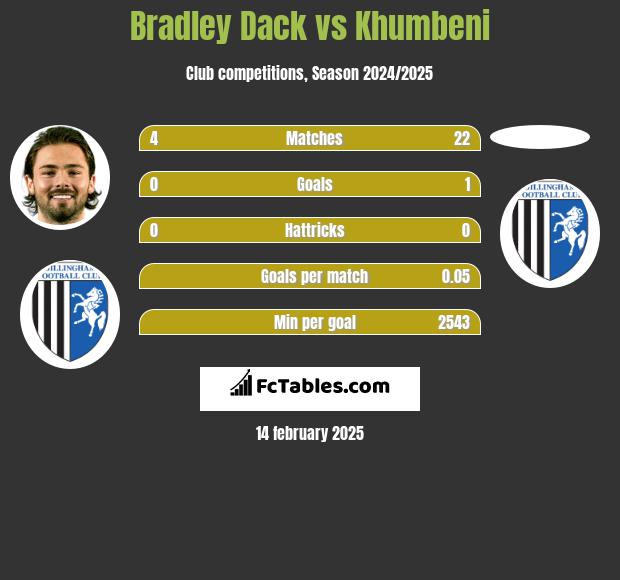 Bradley Dack vs Khumbeni h2h player stats