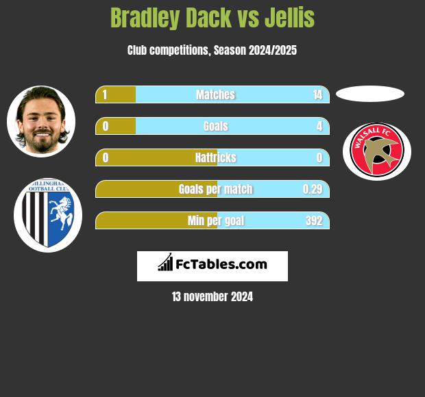 Bradley Dack vs Jellis h2h player stats