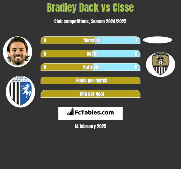 Bradley Dack vs Cisse h2h player stats