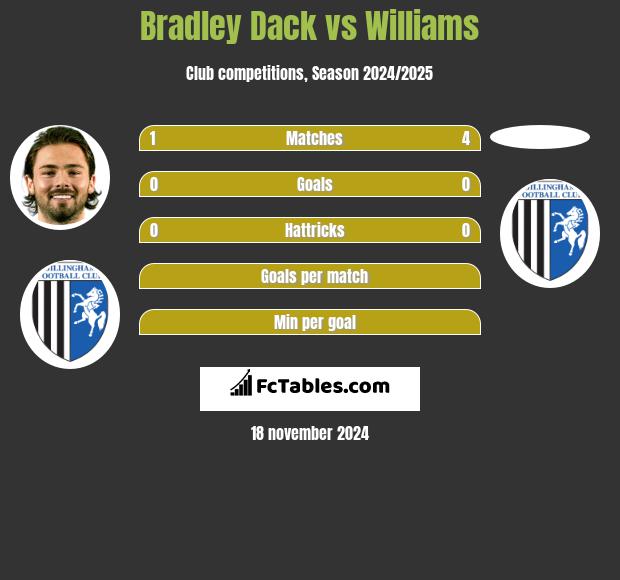 Bradley Dack vs Williams h2h player stats