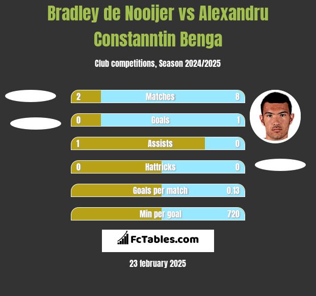 Bradley de Nooijer vs Alexandru Constanntin Benga h2h player stats