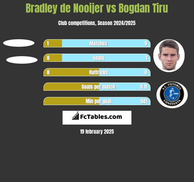 Bradley de Nooijer vs Bogdan Tiru h2h player stats