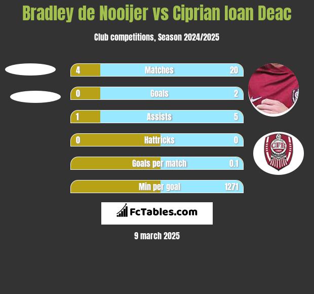 Bradley de Nooijer vs Ciprian Ioan Deac h2h player stats