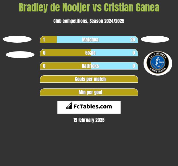 Bradley de Nooijer vs Cristian Ganea h2h player stats