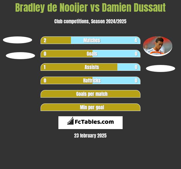 Bradley de Nooijer vs Damien Dussaut h2h player stats