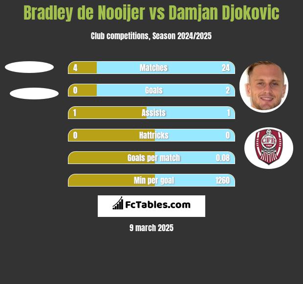 Bradley de Nooijer vs Damjan Djokovic h2h player stats