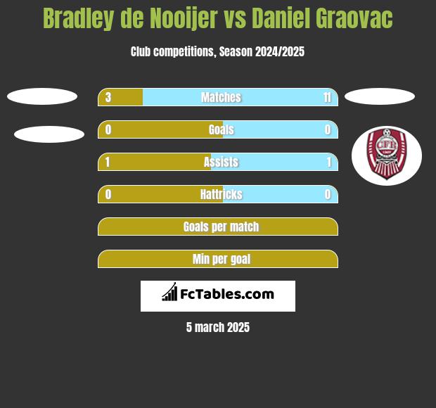 Bradley de Nooijer vs Daniel Graovac h2h player stats