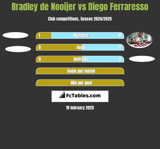 Bradley de Nooijer vs Diego Ferraresso h2h player stats