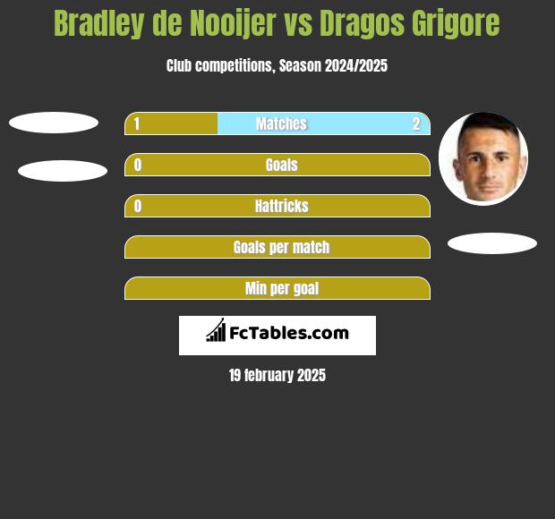 Bradley de Nooijer vs Dragos Grigore h2h player stats