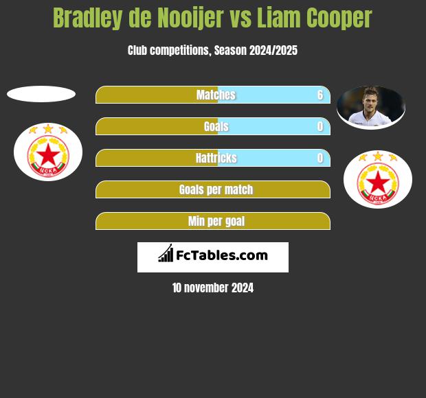 Bradley de Nooijer vs Liam Cooper h2h player stats