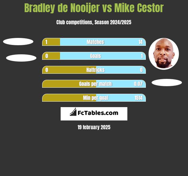 Bradley de Nooijer vs Mike Cestor h2h player stats