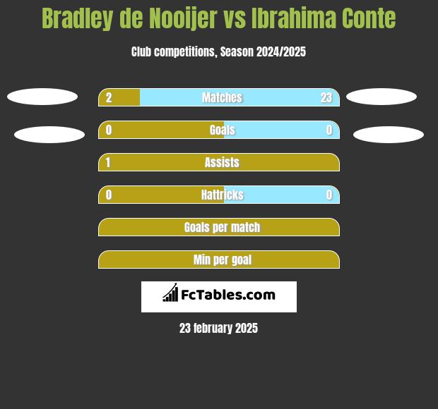 Bradley de Nooijer vs Ibrahima Conte h2h player stats