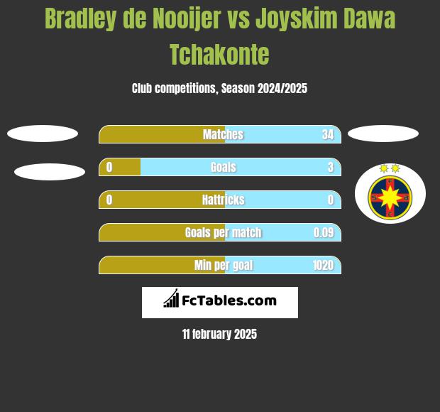 Bradley de Nooijer vs Joyskim Dawa Tchakonte h2h player stats