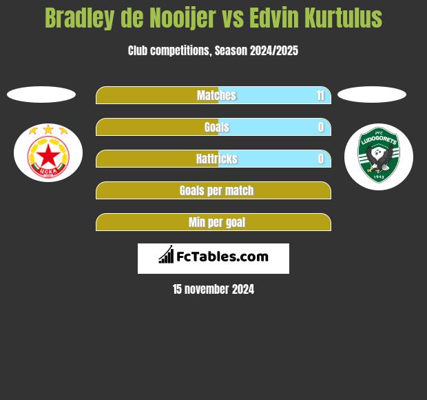 Bradley de Nooijer vs Edvin Kurtulus h2h player stats