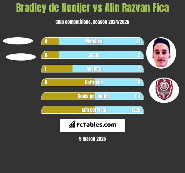 Bradley de Nooijer vs Alin Razvan Fica h2h player stats