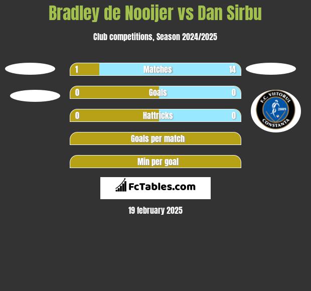 Bradley de Nooijer vs Dan Sirbu h2h player stats