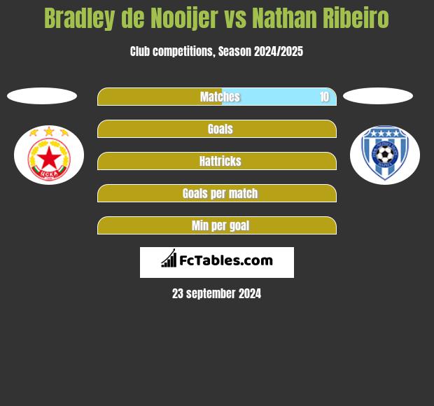 Bradley de Nooijer vs Nathan Ribeiro h2h player stats