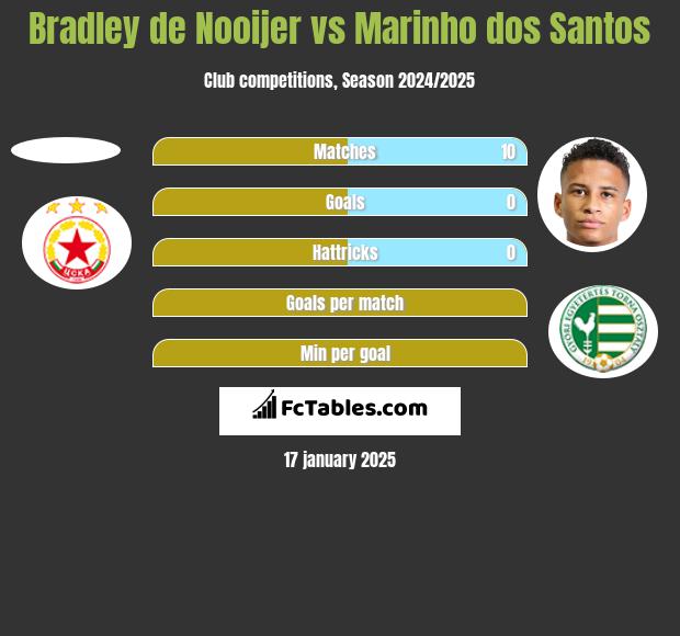 Bradley de Nooijer vs Marinho dos Santos h2h player stats