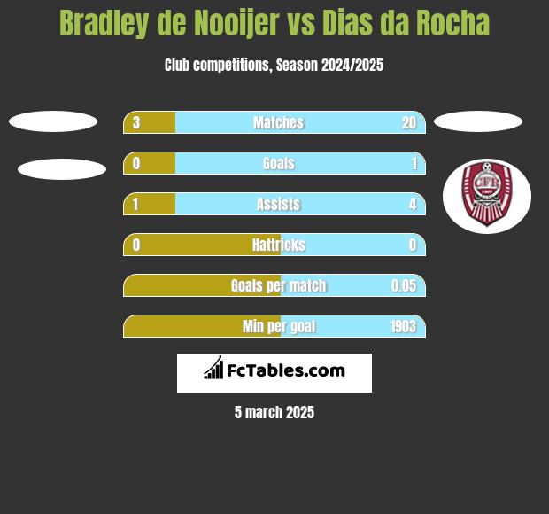 Bradley de Nooijer vs Dias da Rocha h2h player stats