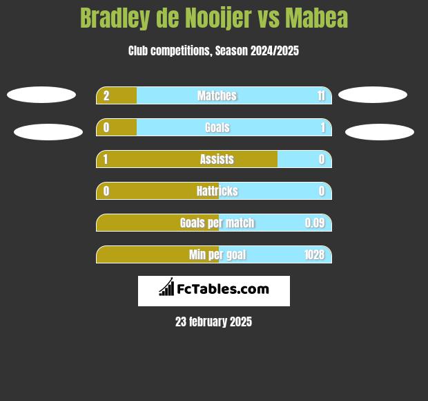 Bradley de Nooijer vs Mabea h2h player stats