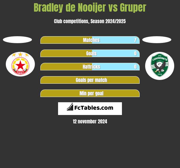 Bradley de Nooijer vs Gruper h2h player stats