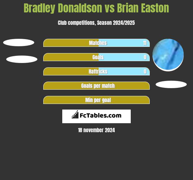 Bradley Donaldson vs Brian Easton h2h player stats