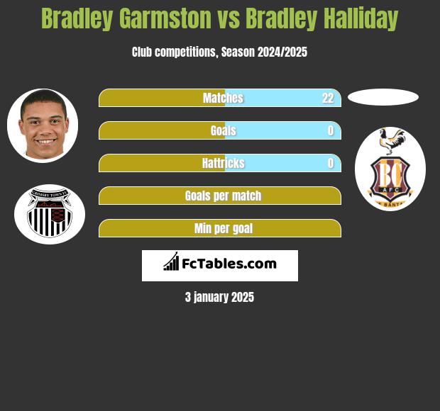 Bradley Garmston vs Bradley Halliday h2h player stats