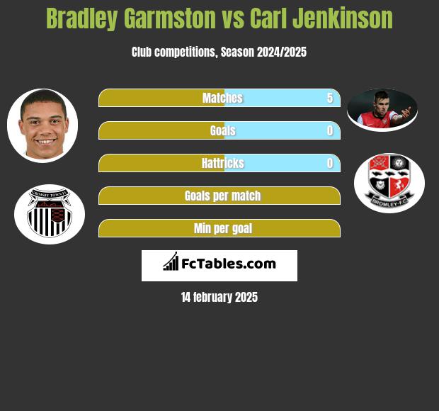 Bradley Garmston vs Carl Jenkinson h2h player stats