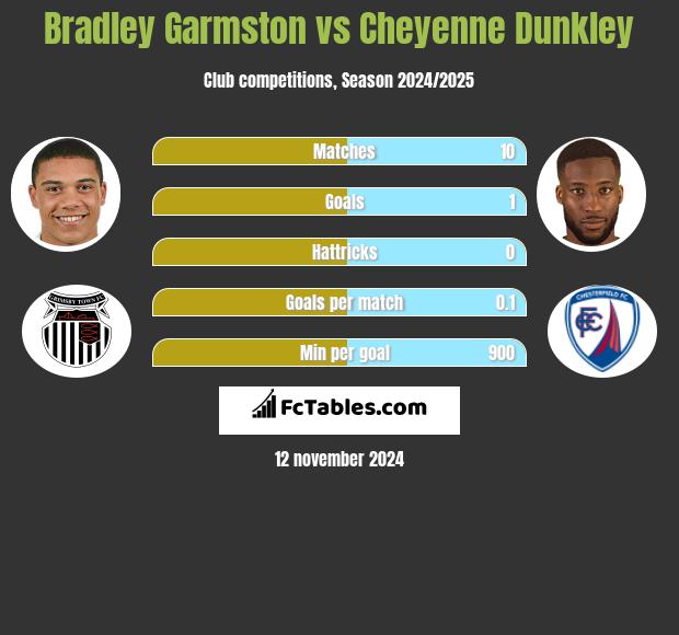 Bradley Garmston vs Cheyenne Dunkley h2h player stats